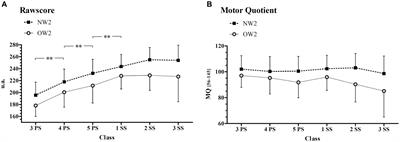 Gross motor coordination in relation to weight status: a longitudinal study in children and pre-adolescents